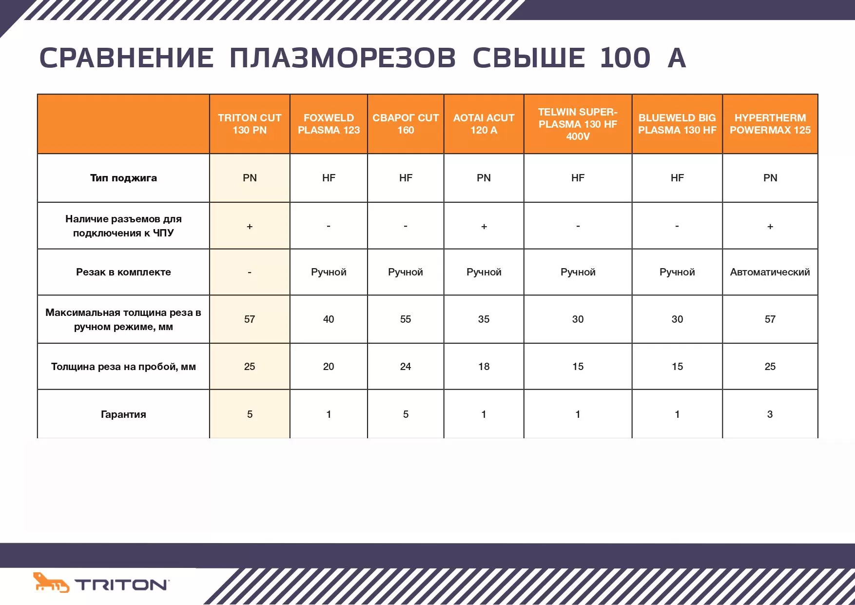 TRITON CUT 130 PN Аппарат воздушно-плазменной резки TCT130PN | купить с  доставкой в Уфе по цене со скидкой