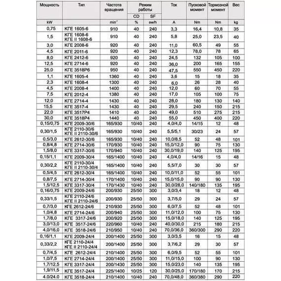 КГЕ 3518-24/4 (КГ 3518-24/4) Электродвигатель в Москве купить по выгодной цене 100kwatt.ru