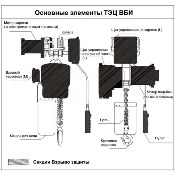 OCALIFT ТЭЦ ВБИ 03-01S 3 т 6 м 380В Таль взрывозащищенная передвижная цепная электрическая в Москве, Грузоподъемность: 3 тонны (3000 кг), Высота подъема, м.: 6 м, Тип передвижения: передвижные, Напряжение: 380 В купить по выгодной цене 100kwatt.ru