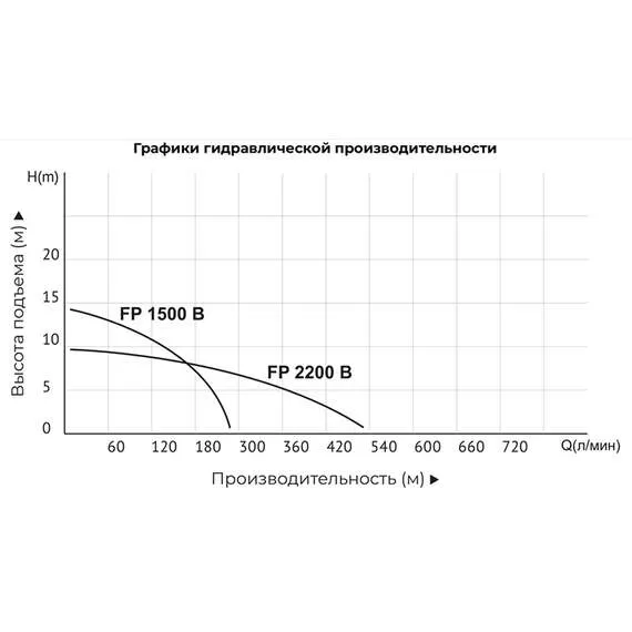 ALTECO FP1500В 1,5 кВт Насос фекальный с режущим механизмом купить по выгодной цене 100kwatt.ru