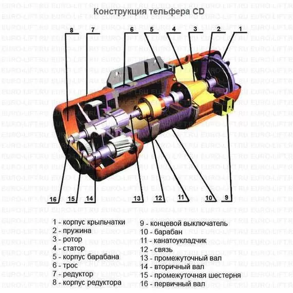 EURO-LIFT CD1 1 т, 18 м Канатный тельфер в Москве купить по выгодной цене 100kwatt.ru